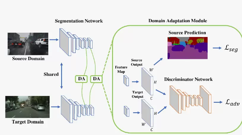 Domain Adaptation