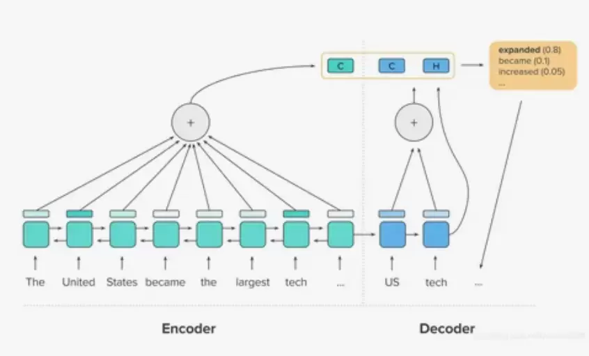 Early Encoding Technology Methods