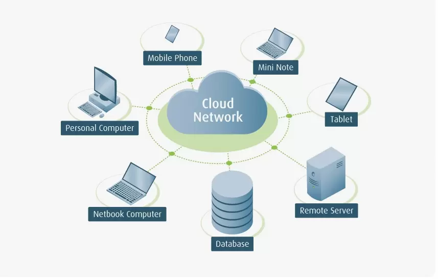 Working with Cloud Network